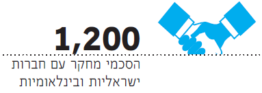 1,200 הסכמי מחקר עם חברות ישראליות ובינלאומיות