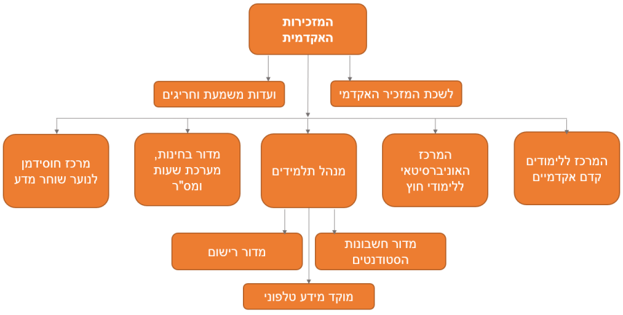גרף היררכי של המבנה הארגוני