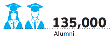 135000 alumni