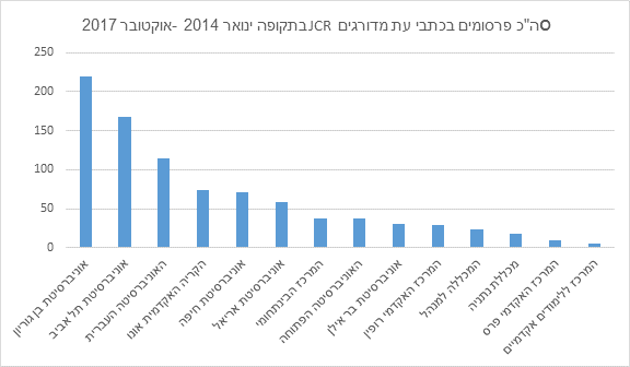 גרף המציג מספר פרסומים עם אימפקט פקטור לכל מוסד אקדמי במנהל עסקים בישראל