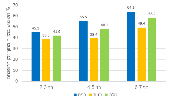 גרף נתוני השימוש 