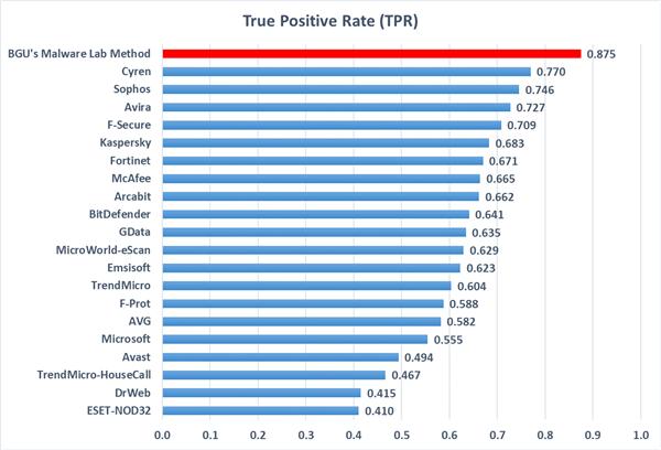 True Positive Rate (TPR) Graph